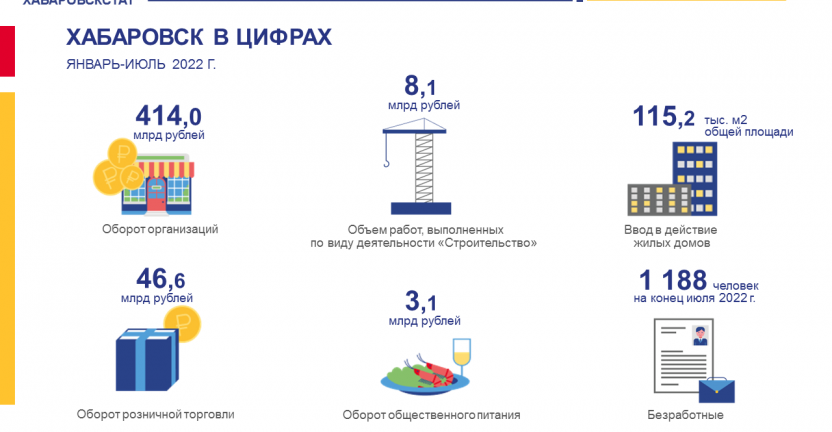 Хабаровск в цифрах. Январь-июль 2022 год